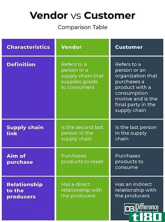 小贩(vendor)和顾客(customer)的区别