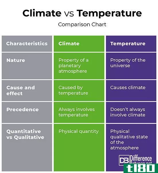 气候(climate)和温度(temperature)的区别