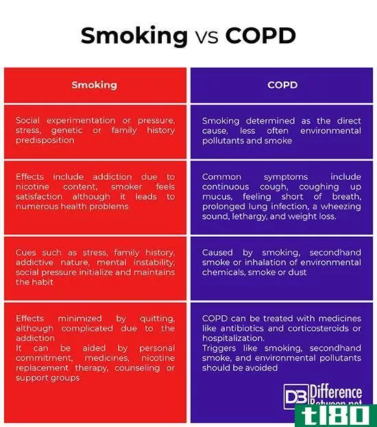 慢性阻塞性肺病之间的差异(dfference between copd)和吸烟(**oking)的区别