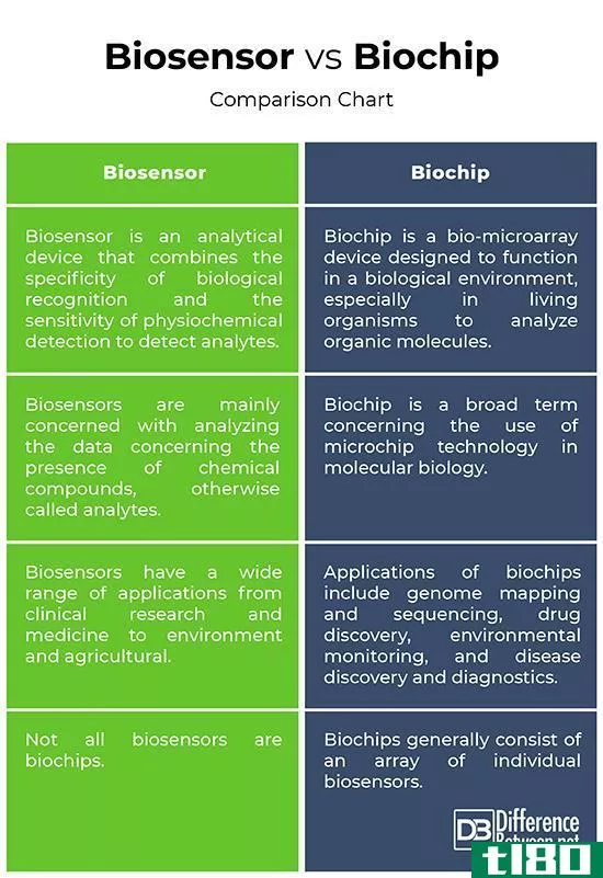 生物传感器(biosensor)和生物芯片(biochip)的区别