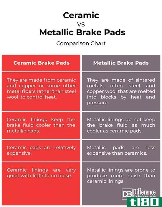 陶瓷(ceramic)和金属制动片(metallic brake pads)的区别