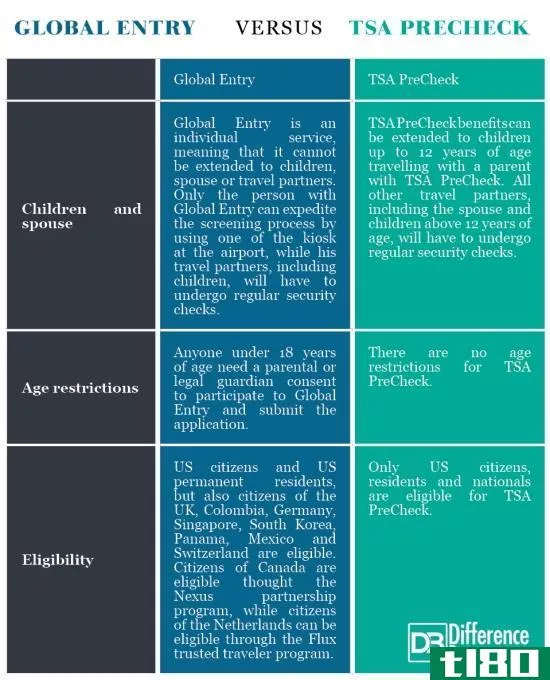 全球进入(global entry)和tsa预检查(tsa precheck)的区别