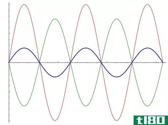 Difference Between C***tructive and Destructive Interference - Destructive_interference