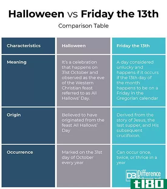 万圣节(halloween)和13号星期五(friday the 13th)的区别