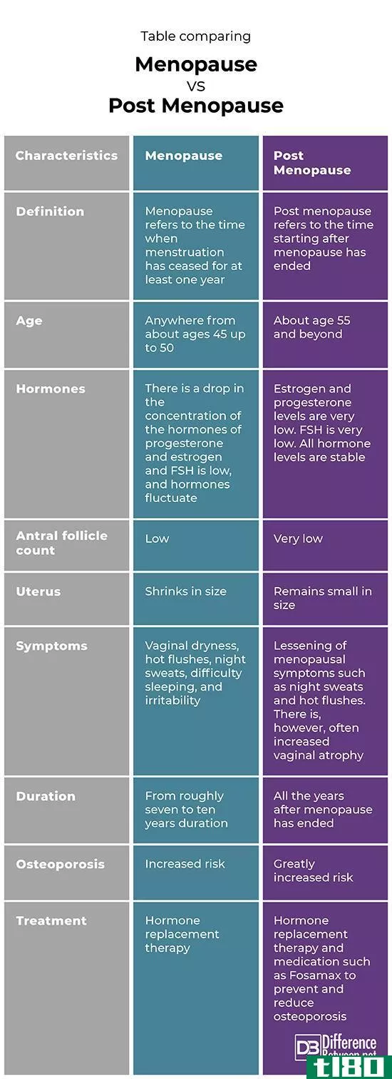 更年期(menopause)和绝经后(postmenopause)的区别