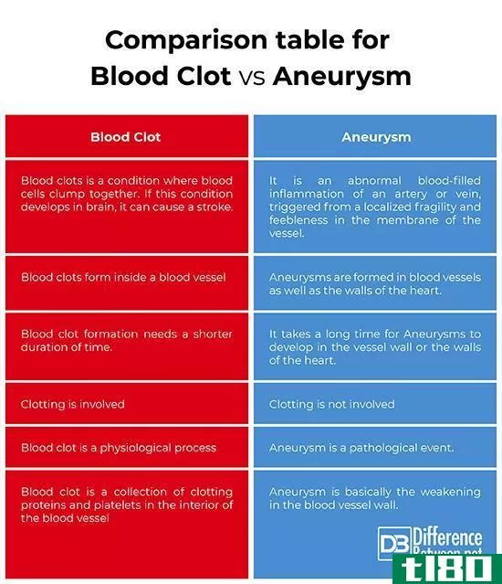 血块(blood clot)和动脉瘤(aneury**)的区别