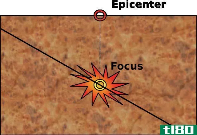 震中(epicenter)和震源(hypocenter)的区别