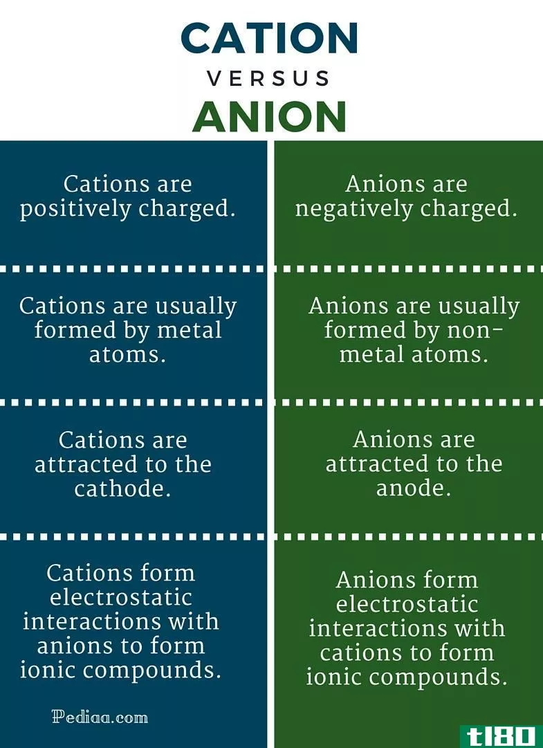 阳离子(cation)和负离子(anion)的区别