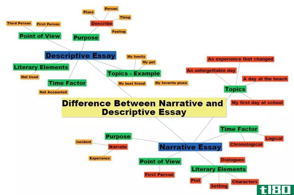 叙述的(narrative)和描写文(descriptive essay)的区别