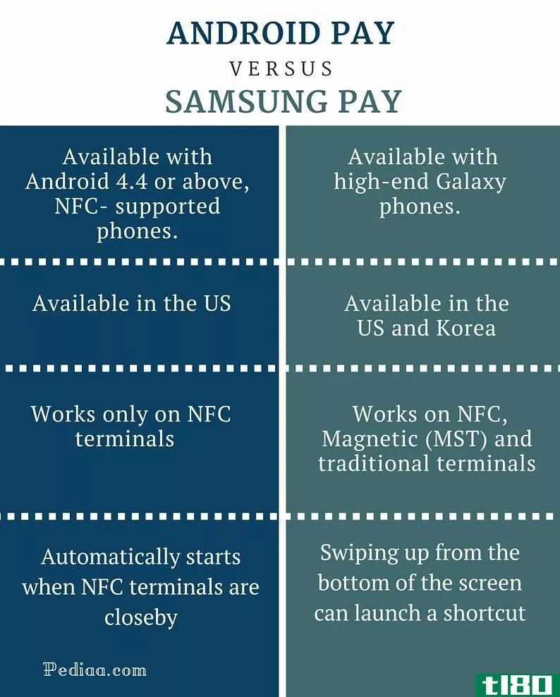 安卓支付(android pay)和三星支付(samsung pay)的区别