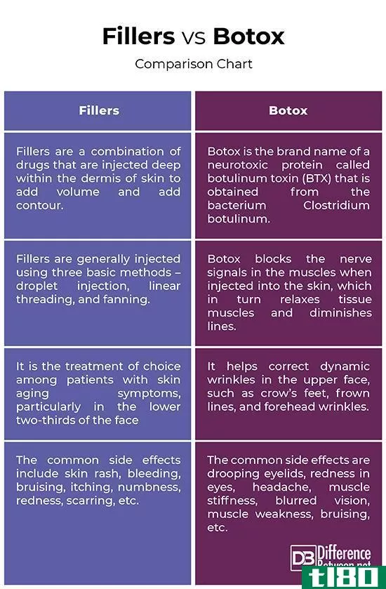 填料(fillers)和肉毒杆菌(botox)的区别