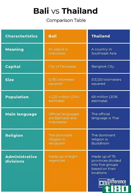 巴厘岛(bali)和泰国(thailand)的区别