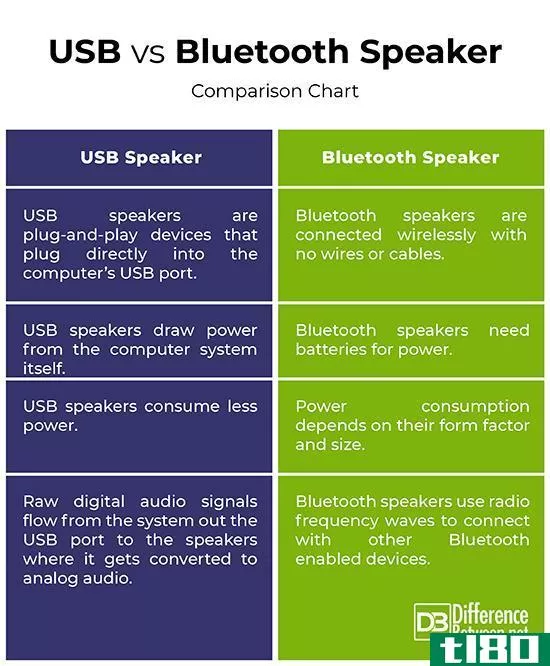 u**接口(u**)和蓝牙扬声器(bluetooth speaker)的区别