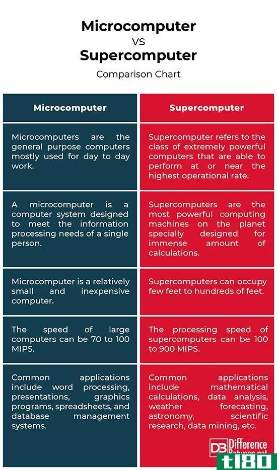 微型计算机(microcomputer)和超级计算机(supercomputer)的区别