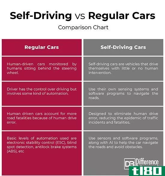 自动驾驶汽车(self driving cars)和普通汽车(regular cars)的区别
