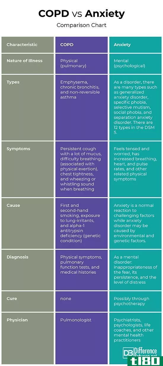 慢性阻塞性肺病(copd)和焦虑(anxiety)的区别