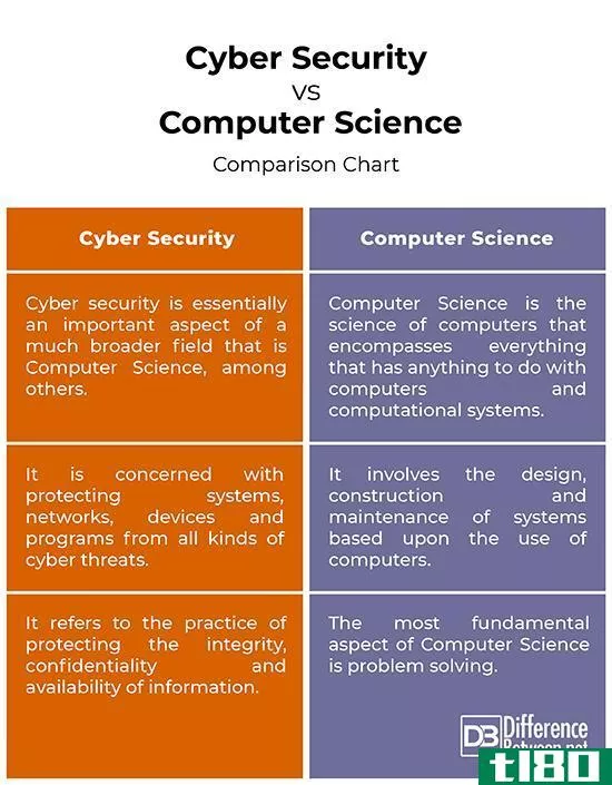 网络安全(cyber security)和计算机科学(computer science)的区别