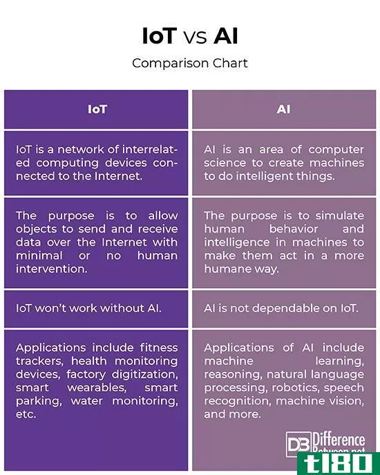 物联网(iot)和人工智能(ai)的区别