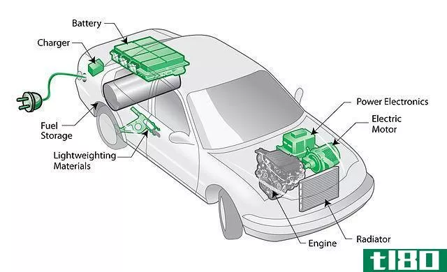混合的(hybrid)和插电式混合动力电动汽车(plug-in hybrid electric vehicles)的区别