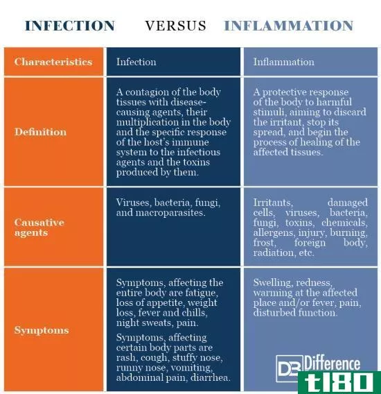 感染(infection)和炎症(inflammation)的区别