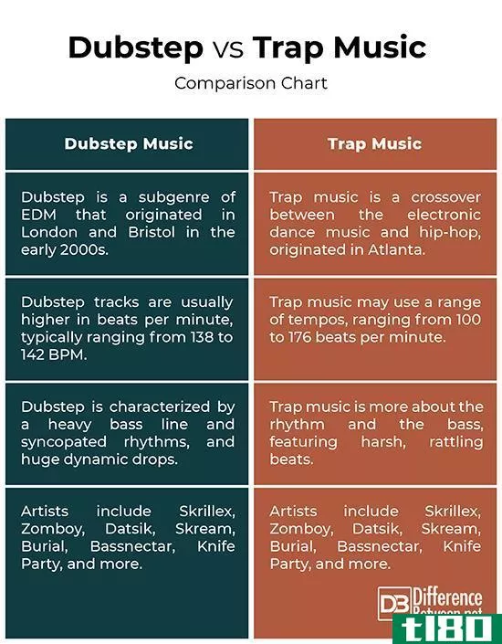 dubstep音乐(dubstep music)和陷阱音乐(trap music)的区别