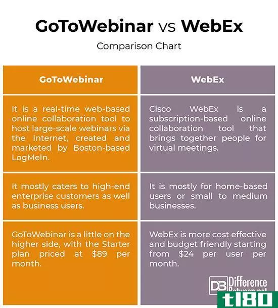 网络研讨会(webinar)和webex公司(webex)的区别