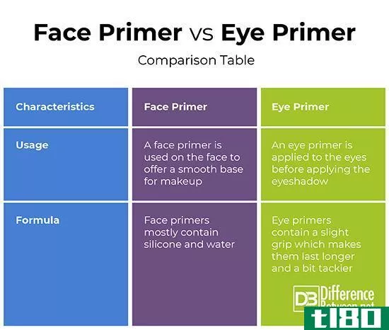 表面底漆(face primer)和眼部底霜(eye primer)的区别