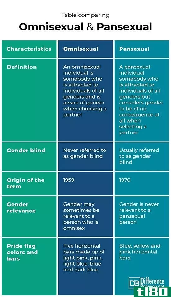 万能的(omnisexual)和泛性恋(pansexual)的区别
