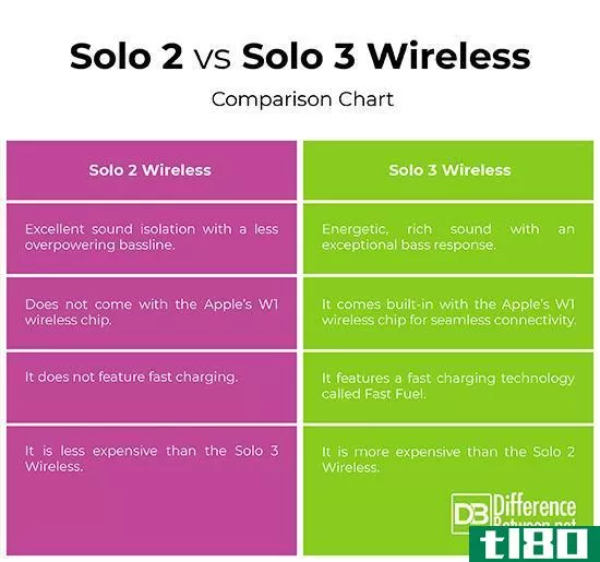 独奏2(solo 2)和solo 3无线(solo 3 wireless)的区别