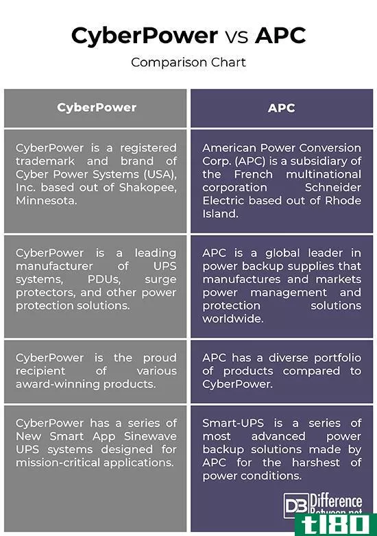 网际权力(cyberpower)和apc公司(apc)的区别