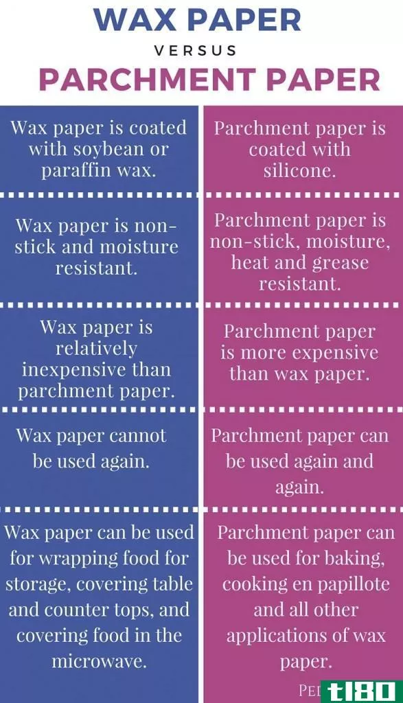 蜡纸(wax paper)和羊皮纸(parchment paper)的区别