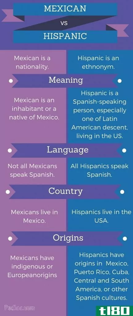 墨西哥人(mexican)和西班牙裔(hispanic)的区别
