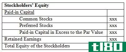 如何在资产负债表上计算所有者权益(calculate owners’ equity on a balance sheet)