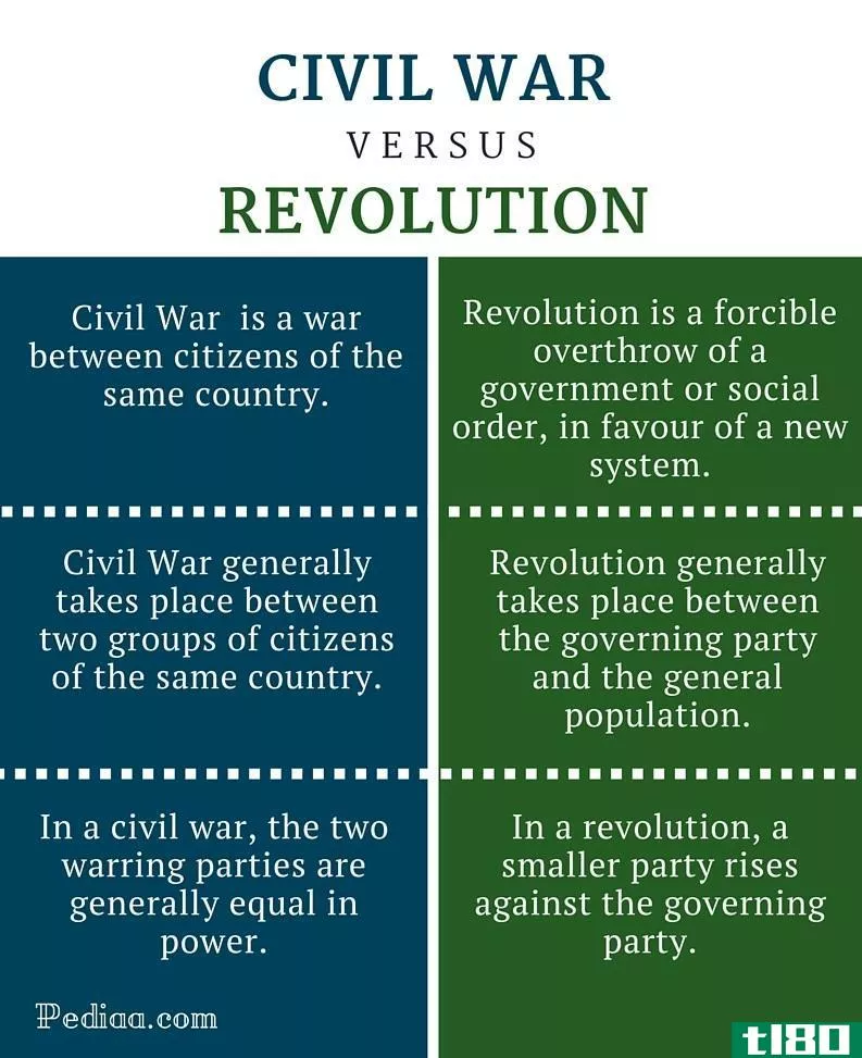 内战(civil war)和革命(revolution)的区别