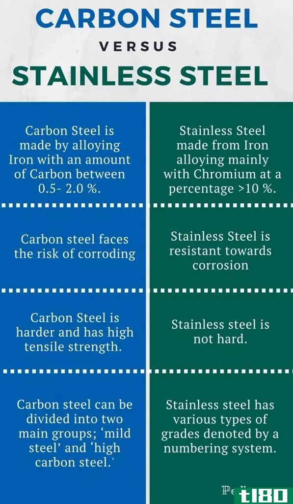 碳钢(carbon steel)和不锈钢(stainless steel)的区别