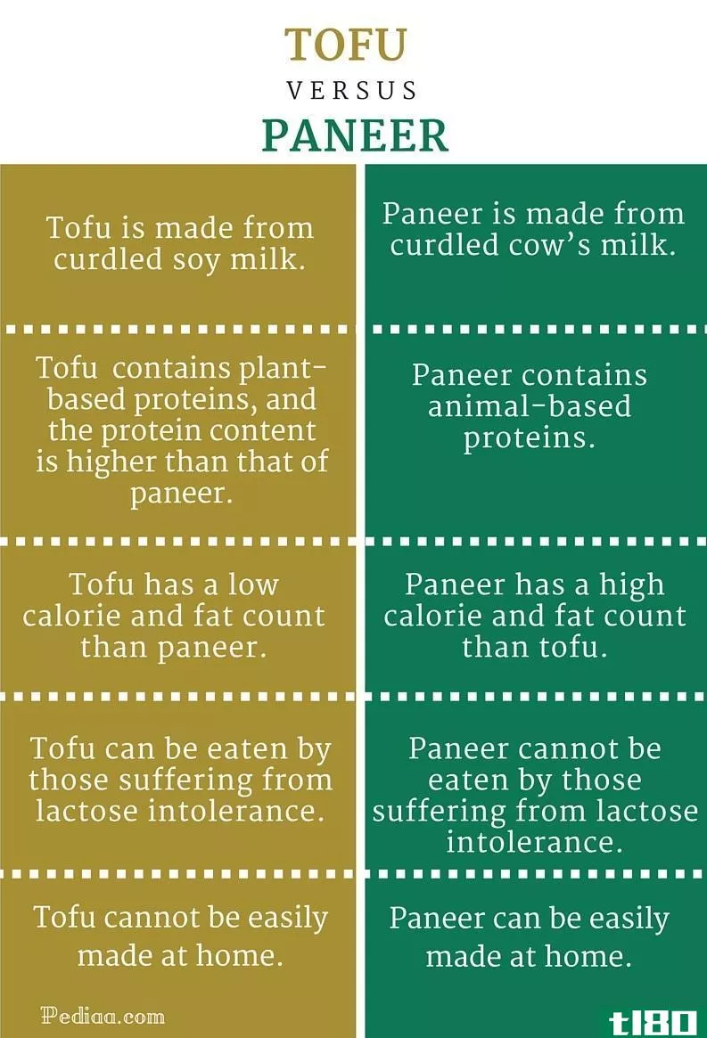 豆腐(tofu)和帕内尔(paneer)的区别