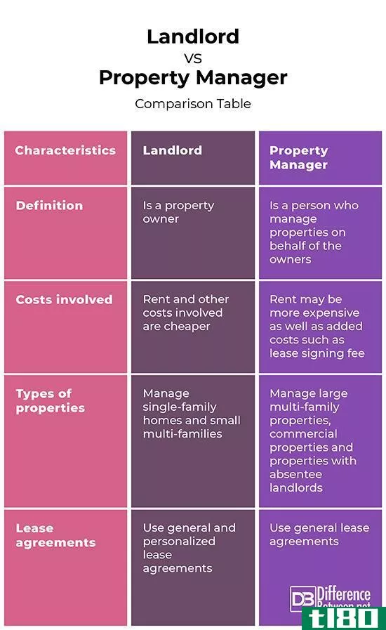 房东(landlord)和物业经理(property manager)的区别