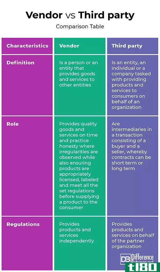 小贩(vendor)和第三方(third party)的区别