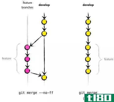 git再基(git rebase)和合并(merge)的区别