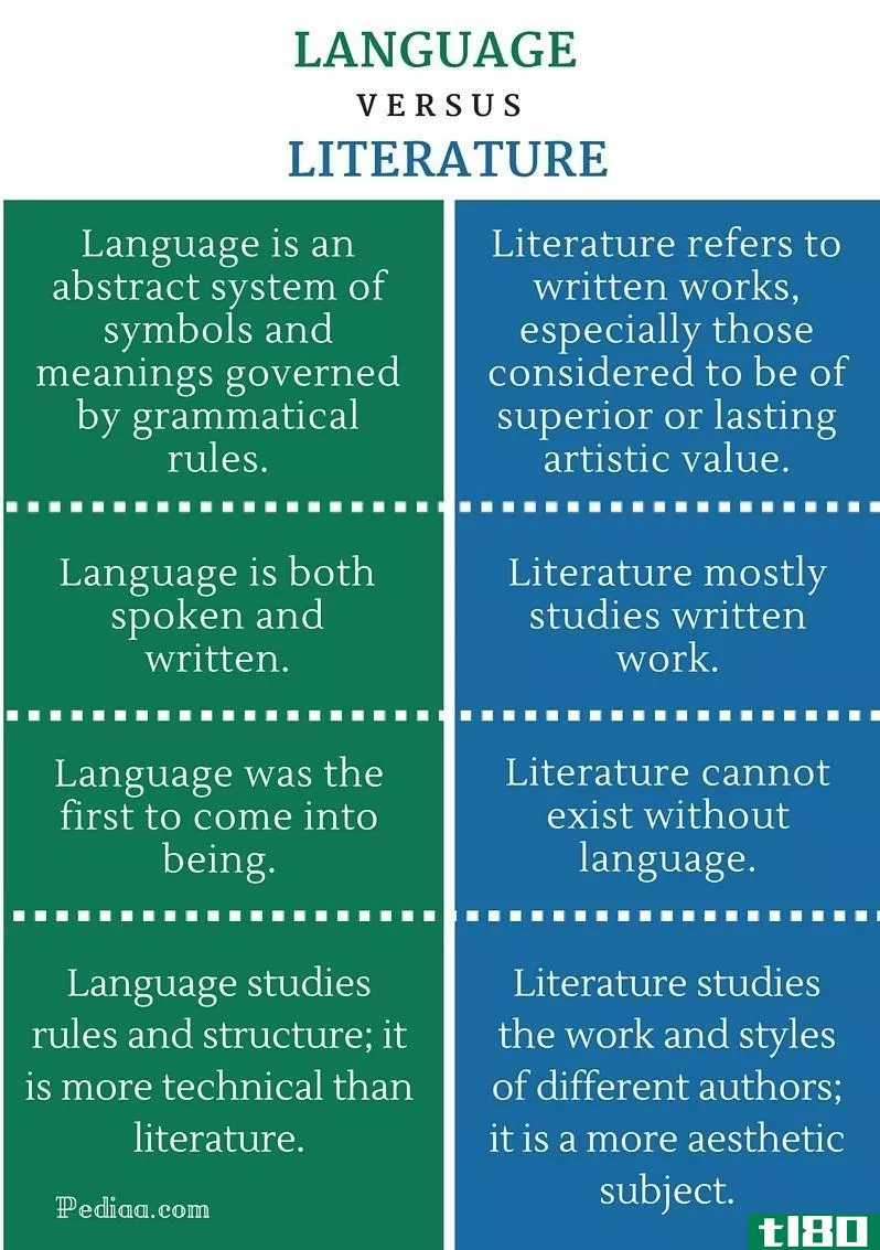 语言(language)和文学(literature)的区别