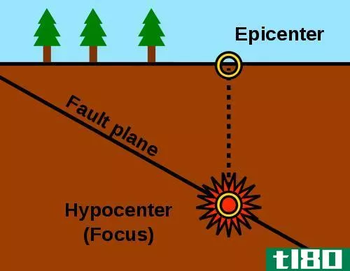 震中(epicenter)和震源(hypocenter)的区别