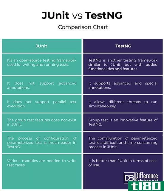 朱尼特(junit)和测试(testng)的区别