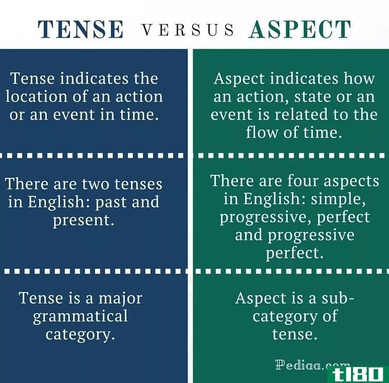 紧张的(tense)和方面(aspect)的区别