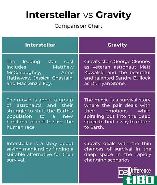 星际的(interstellar)和重力(gravity)的区别
