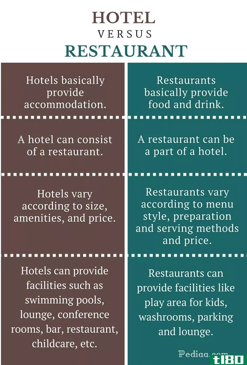 酒店(hotel)和餐厅(restaurant)的区别