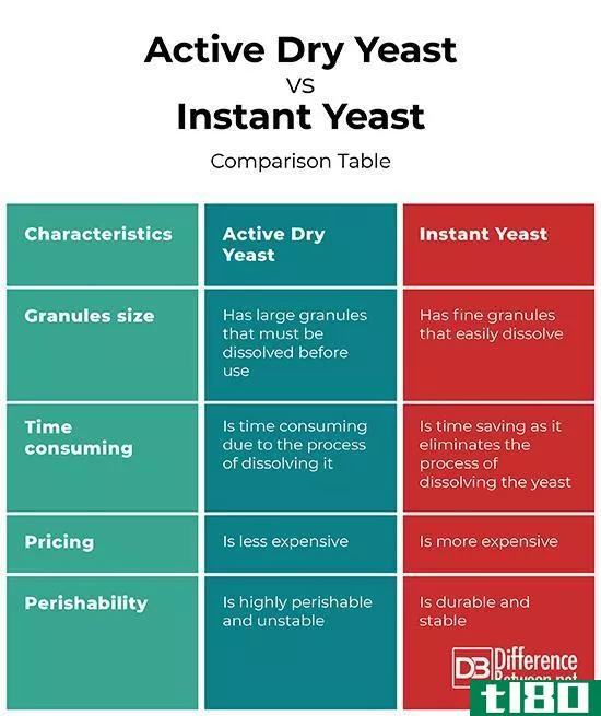 活性干酵母的区别(differences between active dry yeast)和速溶酵母(instant yeast)的区别