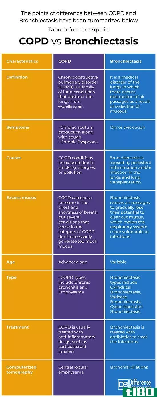 慢性阻塞性肺病(copd)和支气管扩张(bronchiectasis)的区别