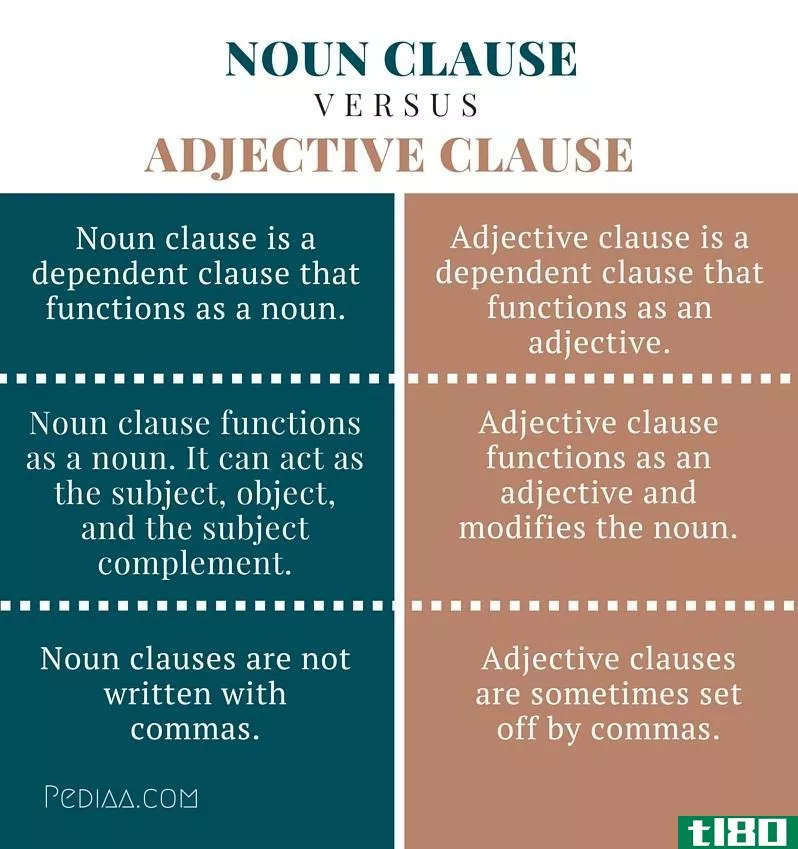 名词从句(noun clause)和形容词从句(adjective clause)的区别