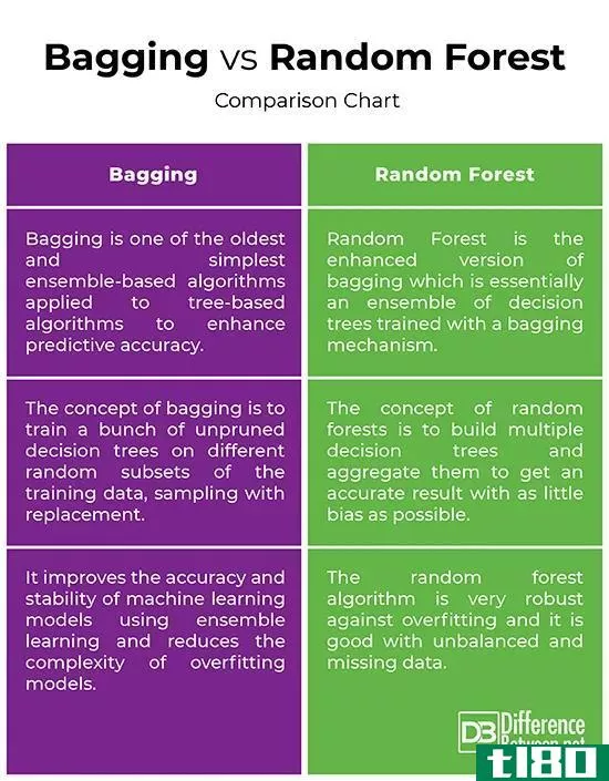 装袋(bagging)和随机森林(random forest)的区别