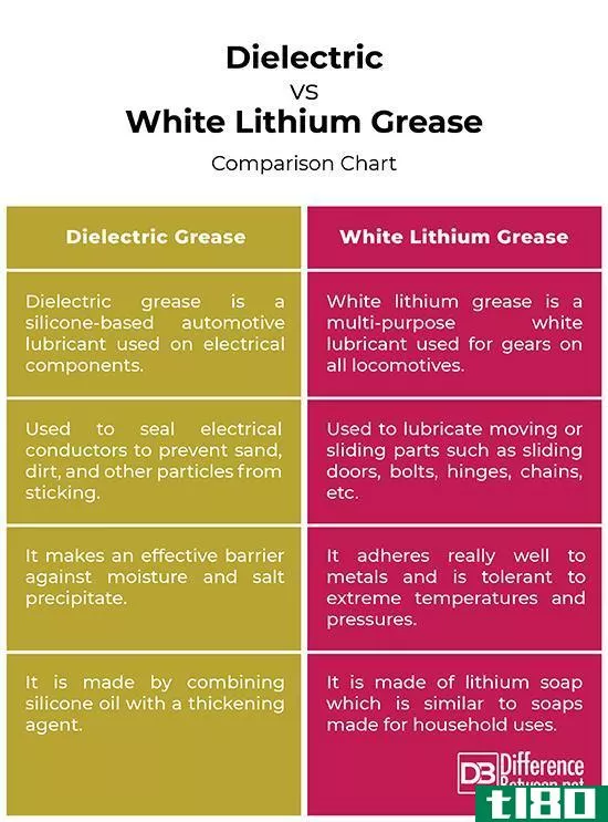 电气接点润滑油脂(dielectric grease)和白色锂基润滑脂(white lithium grease)的区别